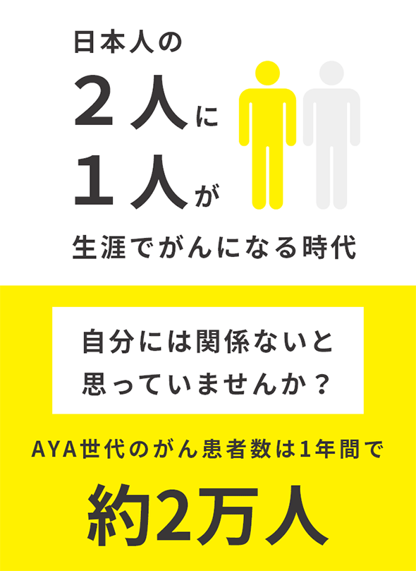 日本人の２人に１人が生涯でがんになる時代 自分には関係ないと思っていませんか？ AYA世代のがん患者数は約２万人
