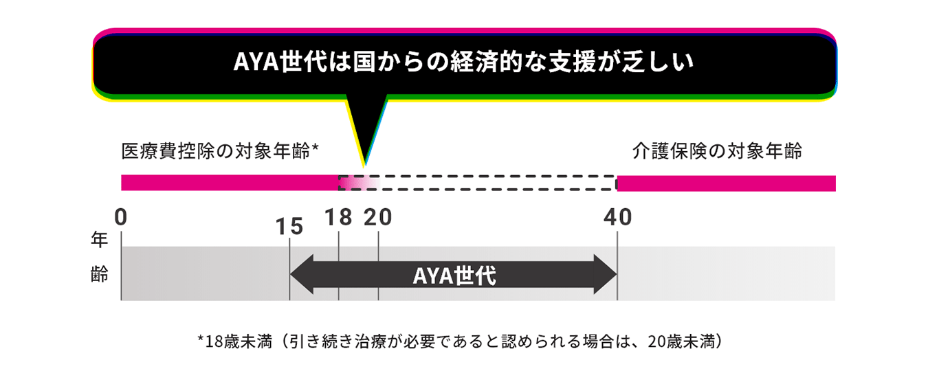 AYA世代は国からの経済的な支援が乏しい