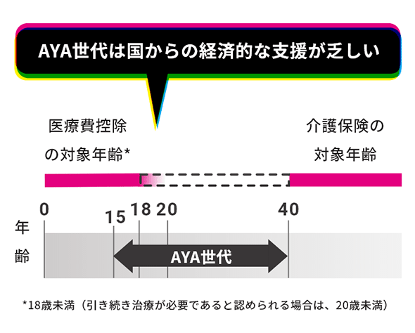 AYA世代は国からの経済的な支援が乏しい