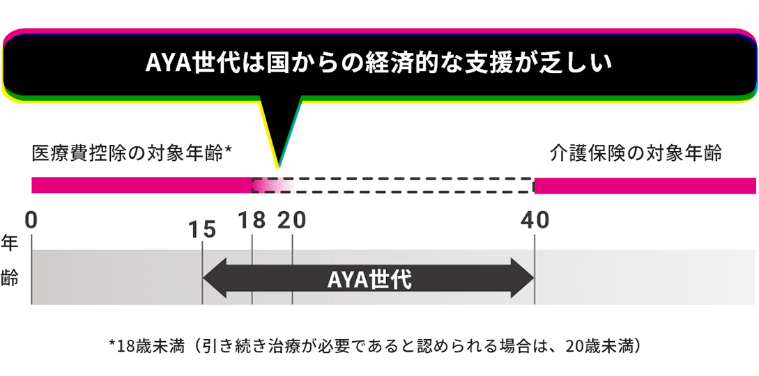 AYA世代は国からの経済的な支援が乏しい